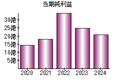 当期純利益