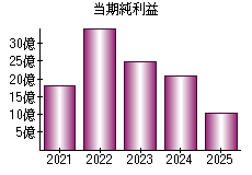 当期純利益