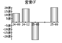 営業活動によるキャッシュフロー