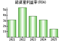 総資産利益率(ROA)