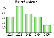 総資産利益率(ROA)