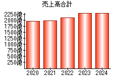 売上高合計