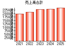 売上高合計