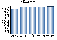 利益剰余金