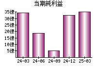 当期純利益