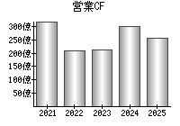 営業活動によるキャッシュフロー
