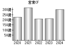 営業活動によるキャッシュフロー