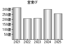 営業活動によるキャッシュフロー