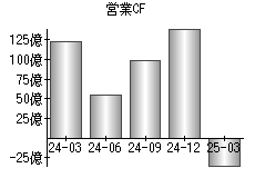 営業活動によるキャッシュフロー
