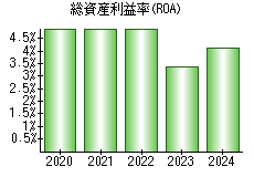 総資産利益率(ROA)