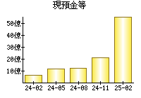 現預金等