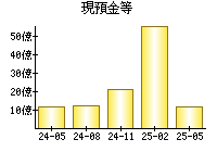 現預金等