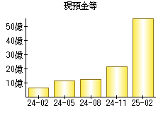 現預金等