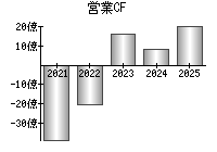 営業活動によるキャッシュフロー