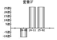 営業活動によるキャッシュフロー