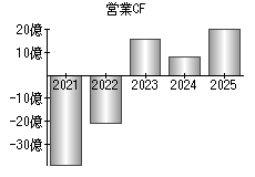 営業活動によるキャッシュフロー