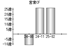営業活動によるキャッシュフロー