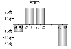 営業活動によるキャッシュフロー