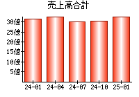 売上高合計