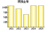 現預金等