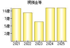 現預金等