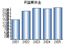 利益剰余金