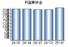 利益剰余金