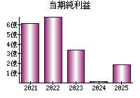 当期純利益