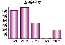 当期純利益