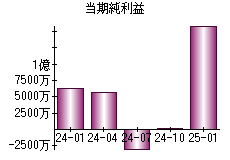 当期純利益