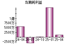 当期純利益