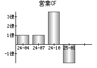 営業活動によるキャッシュフロー
