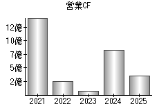 営業活動によるキャッシュフロー