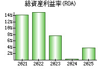総資産利益率(ROA)