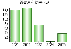 総資産利益率(ROA)