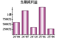 当期純利益