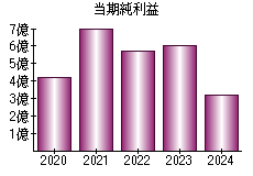 当期純利益