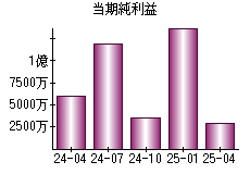 当期純利益