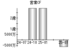 営業活動によるキャッシュフロー