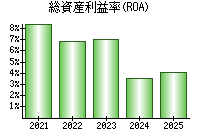 総資産利益率(ROA)