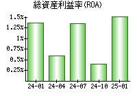 総資産利益率(ROA)