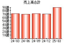 売上高合計