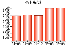 売上高合計