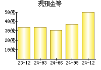 現預金等