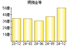 現預金等