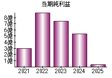 当期純利益