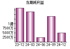 当期純利益