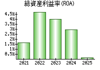 総資産利益率(ROA)