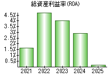 総資産利益率(ROA)