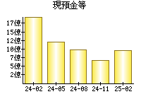 現預金等